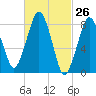 Boston Light tide chart for Wednesday, February 26, 2025