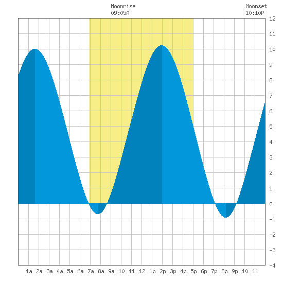Boston Light tide chart for Sunday, February 2, 2025