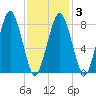 Boston Light tide chart for Monday, February 3, 2025