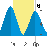 Boston Light tide chart for Thursday, February 6, 2025