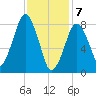 Boston Light tide chart for Friday, February 7, 2025