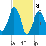 Boston Light tide chart for Saturday, February 8, 2025