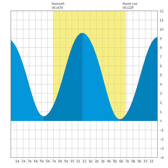Boston Light tide chart for Thursday, March 13, 2025