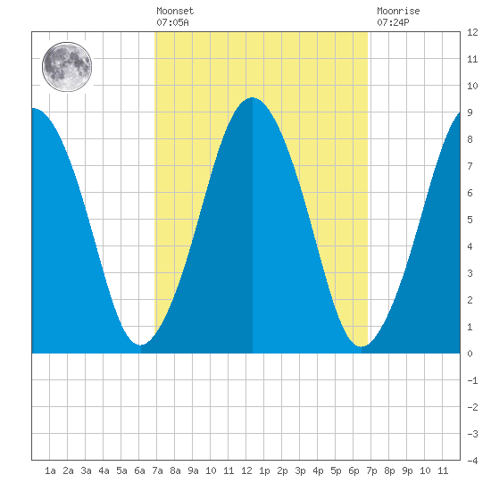 Boston Light tide chart for Friday, March 14, 2025