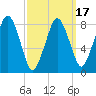 Boston Light tide chart for Monday, March 17, 2025