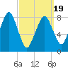 Boston Light tide chart for Wednesday, March 19, 2025