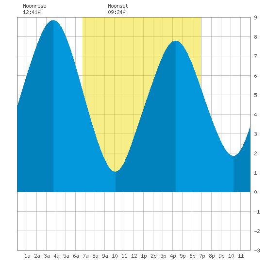 Boston Light tide chart for Thursday, March 20, 2025