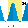 Boston Light tide chart for Friday, March 28, 2025