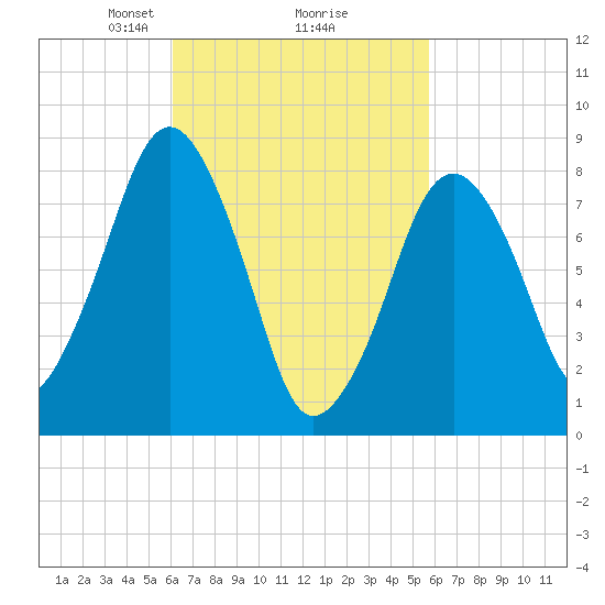 Boston Light tide chart for Saturday, March 8, 2025