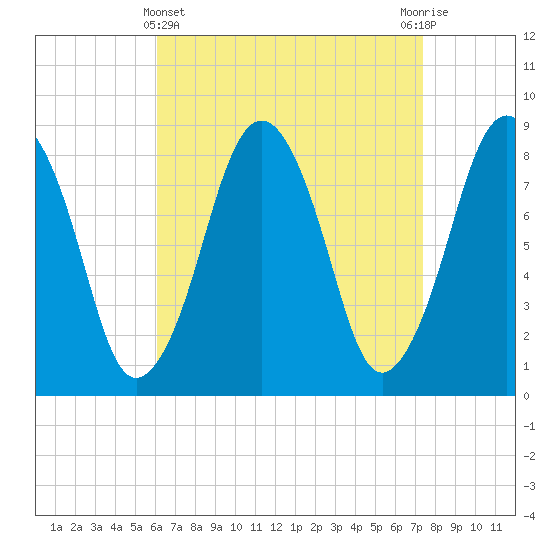 Boston Light tide chart for Friday, April 11, 2025
