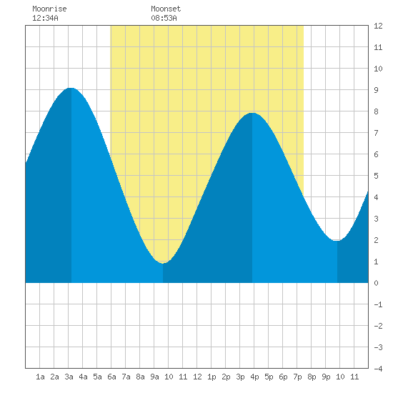 Boston Light tide chart for Friday, April 18, 2025