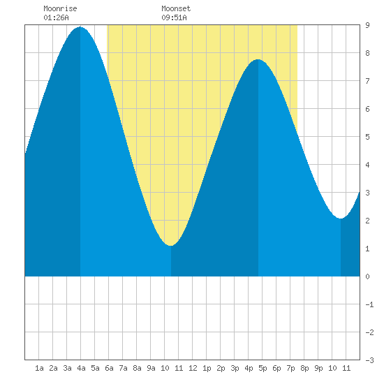 Boston Light tide chart for Saturday, April 19, 2025