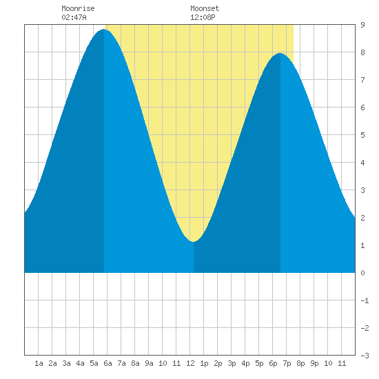 Boston Light tide chart for Monday, April 21, 2025