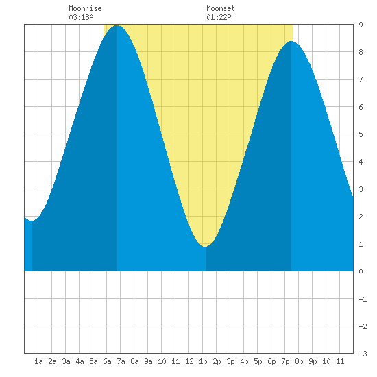 Boston Light tide chart for Tuesday, April 22, 2025