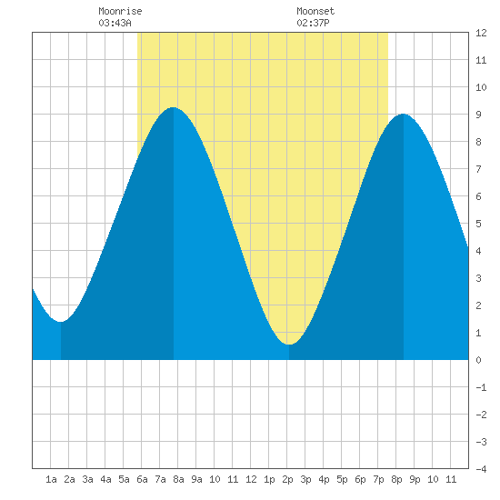 Boston Light tide chart for Wednesday, April 23, 2025