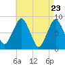 Boston Light tide chart for Wednesday, April 23, 2025