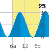 Boston Light tide chart for Friday, April 25, 2025