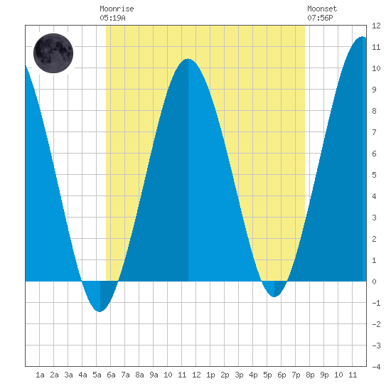 Boston Light tide chart for Sunday, April 27, 2025