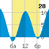 Boston Light tide chart for Monday, April 28, 2025