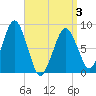 Boston Light tide chart for Thursday, April 3, 2025