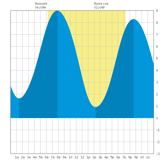 Boston Light tide chart for Monday, April 7, 2025