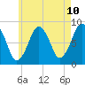 Boston Light tide chart for Saturday, May 10, 2025