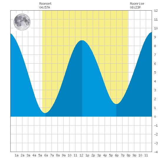 Boston Light tide chart for Monday, May 12, 2025