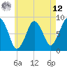 Boston Light tide chart for Monday, May 12, 2025