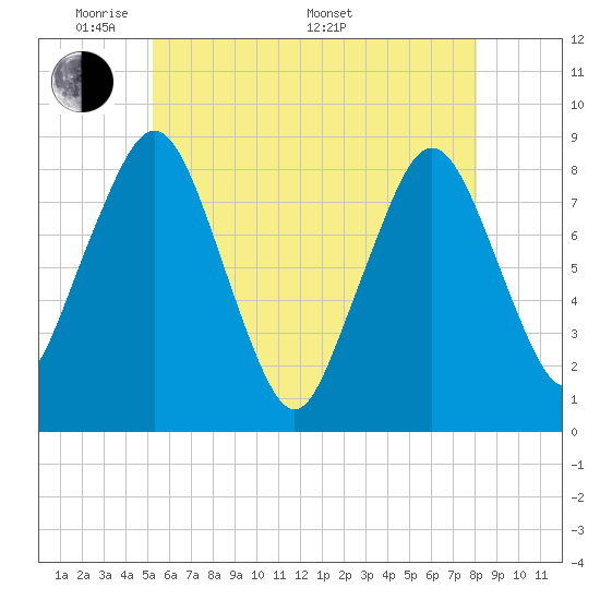 Boston Light tide chart for Tuesday, May 20, 2025