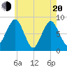 Boston Light tide chart for Tuesday, May 20, 2025