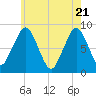 Boston Light tide chart for Wednesday, May 21, 2025