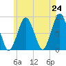 Boston Light tide chart for Saturday, May 24, 2025