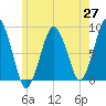 Boston Light tide chart for Tuesday, May 27, 2025