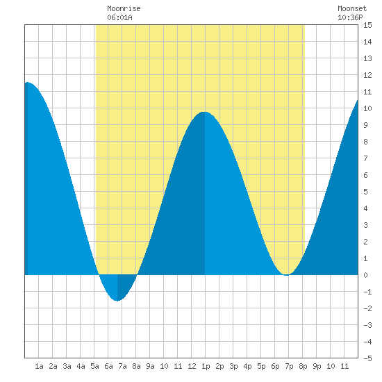 Boston Light tide chart for Wednesday, May 28, 2025