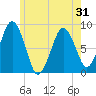 Boston Light tide chart for Saturday, May 31, 2025