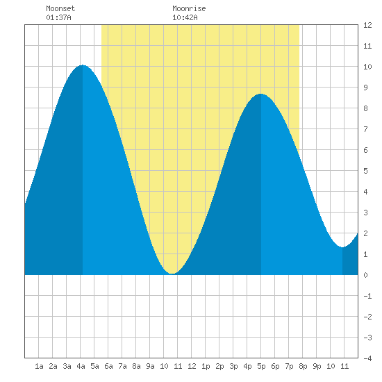Boston Light tide chart for Saturday, May 3, 2025