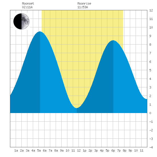 Boston Light tide chart for Sunday, May 4, 2025