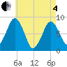 Boston Light tide chart for Sunday, May 4, 2025