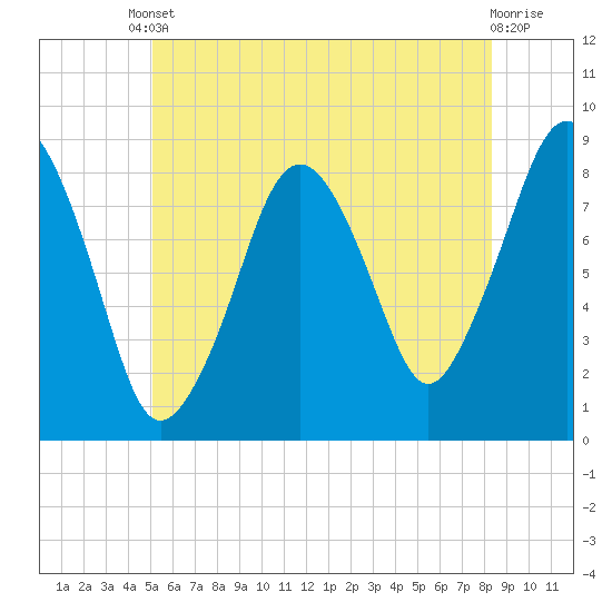 Boston Light tide chart for Tuesday, June 10, 2025