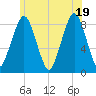 Boston Light tide chart for Thursday, June 19, 2025