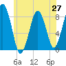Boston Light tide chart for Friday, June 27, 2025