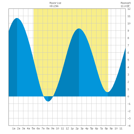 Boston Light tide chart for Saturday, June 28, 2025