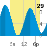 Boston Light tide chart for Sunday, June 29, 2025