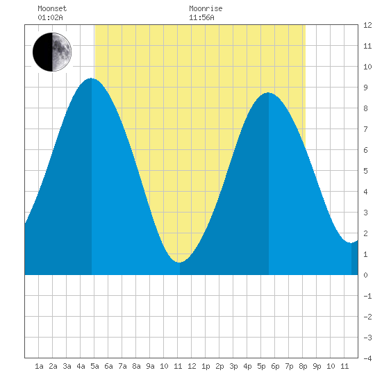 Boston Light tide chart for Monday, June 2, 2025