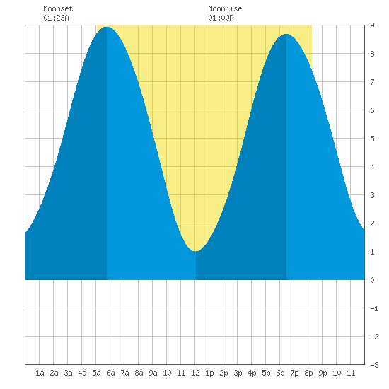 Boston Light tide chart for Tuesday, June 3, 2025