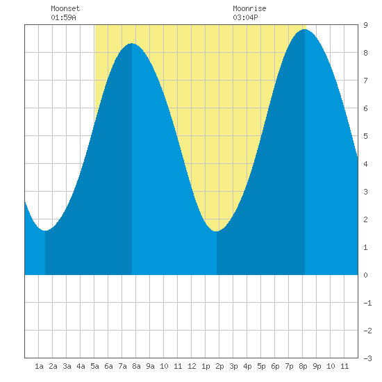 Boston Light tide chart for Thursday, June 5, 2025