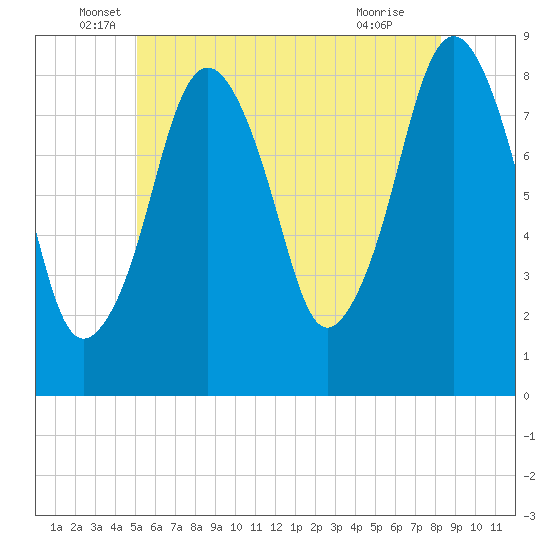 Boston Light tide chart for Friday, June 6, 2025