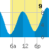 Boston Light tide chart for Monday, June 9, 2025