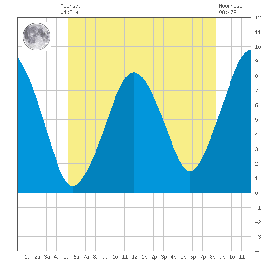 Boston Light tide chart for Thursday, July 10, 2025