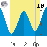 Boston Light tide chart for Thursday, July 10, 2025